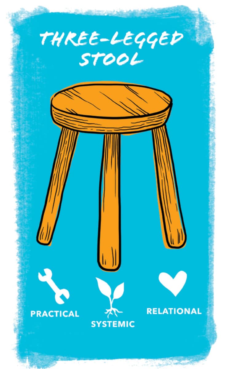 Three-legged-stool-1200px